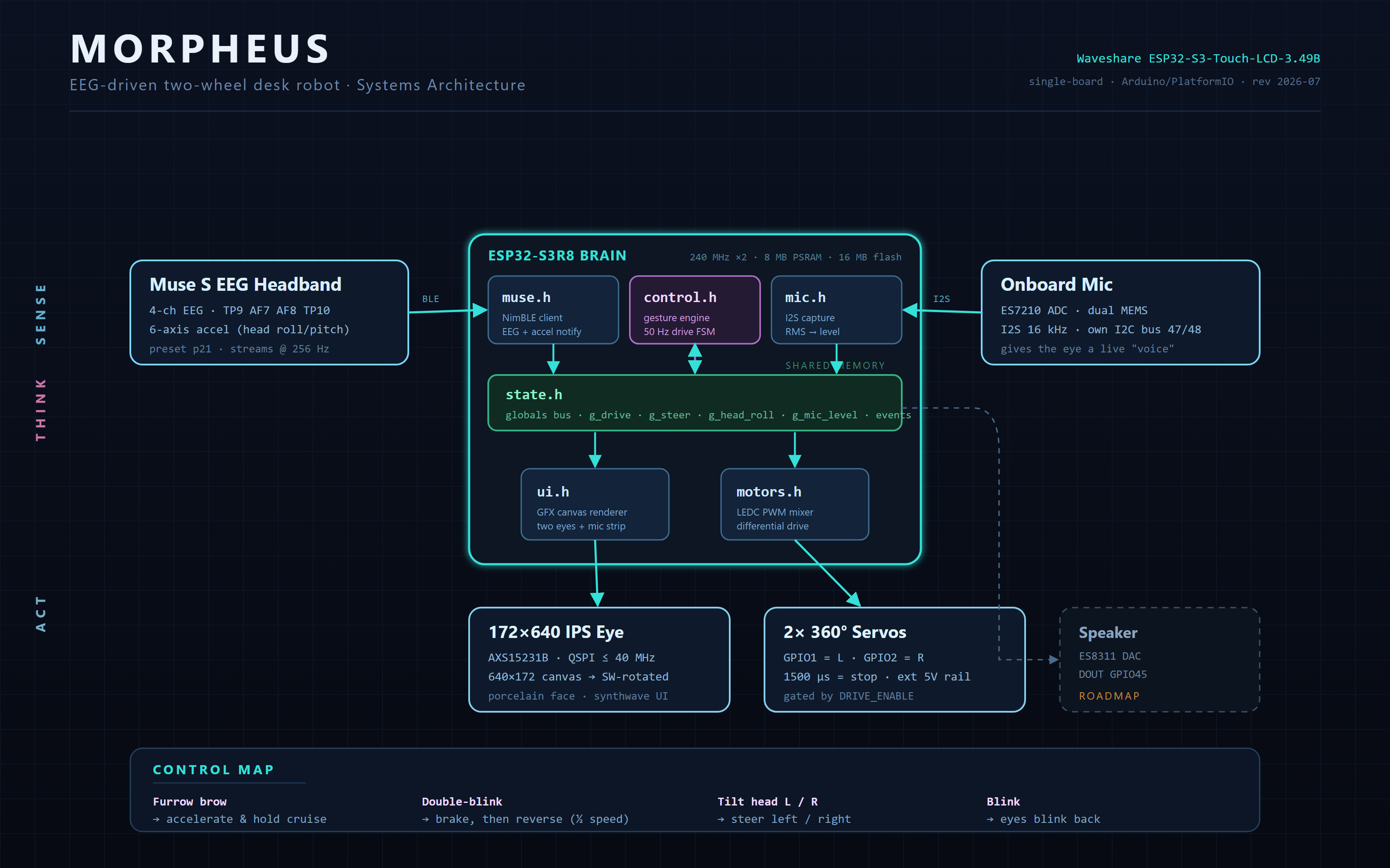 Morpheus systems architecture